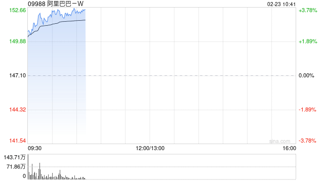 中信证券：维持阿里巴巴“买入”评级 目标价234港元-313啦实用网