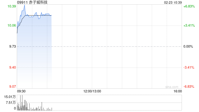 赤子城科技盘中涨超6% 近日公司获纳入恒生综合指数-313啦实用网