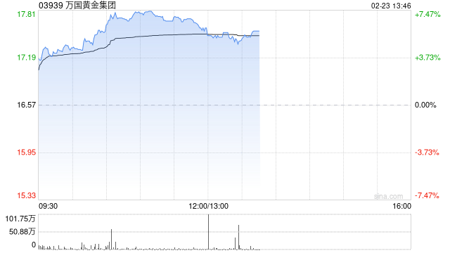 万国黄金集团午后涨近6% 预计全年纯利同比增长最多1.6倍-313啦实用网