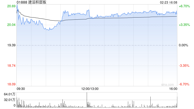 建滔积层板盘中涨近7%创新高 预计全年纯利同比增长超过80%-313啦实用网