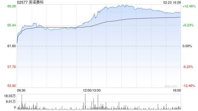 英诺赛科午后涨超11% 氮化镓在AI服务器电源中的应用渗透率有望快速提升-313啦实用网