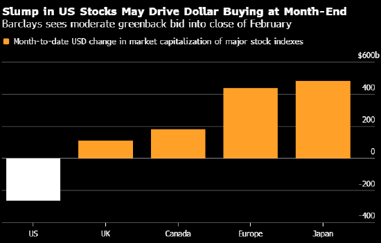 巴克莱模型显示：基金月末再平衡将带来温和的美元买盘-313啦实用网