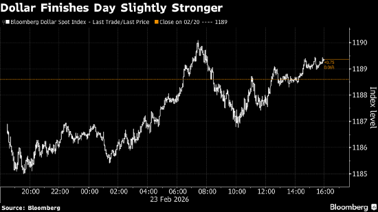 纽约汇市:美元小幅上涨 避险需求推动日元和瑞郎表现出色-313啦实用网