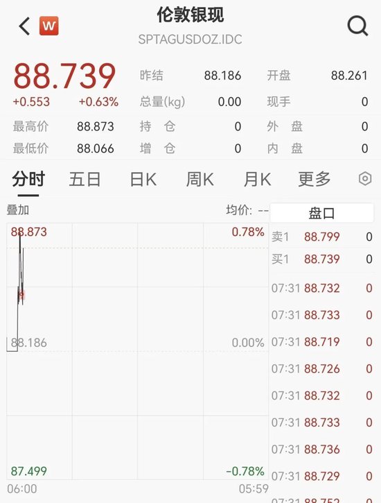黄金直线冲上5240美元,白银春节期间大涨17%