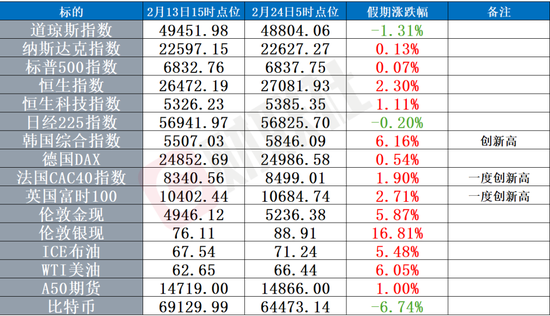 黄金直线冲上5240美元,白银春节期间大涨17%