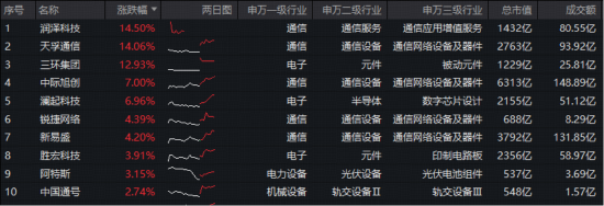 光模块领涨,天孚通信再创历史新高!双创龙头ETF(588330)盘中拉升2%,机构:节后A股或开启新一轮上行