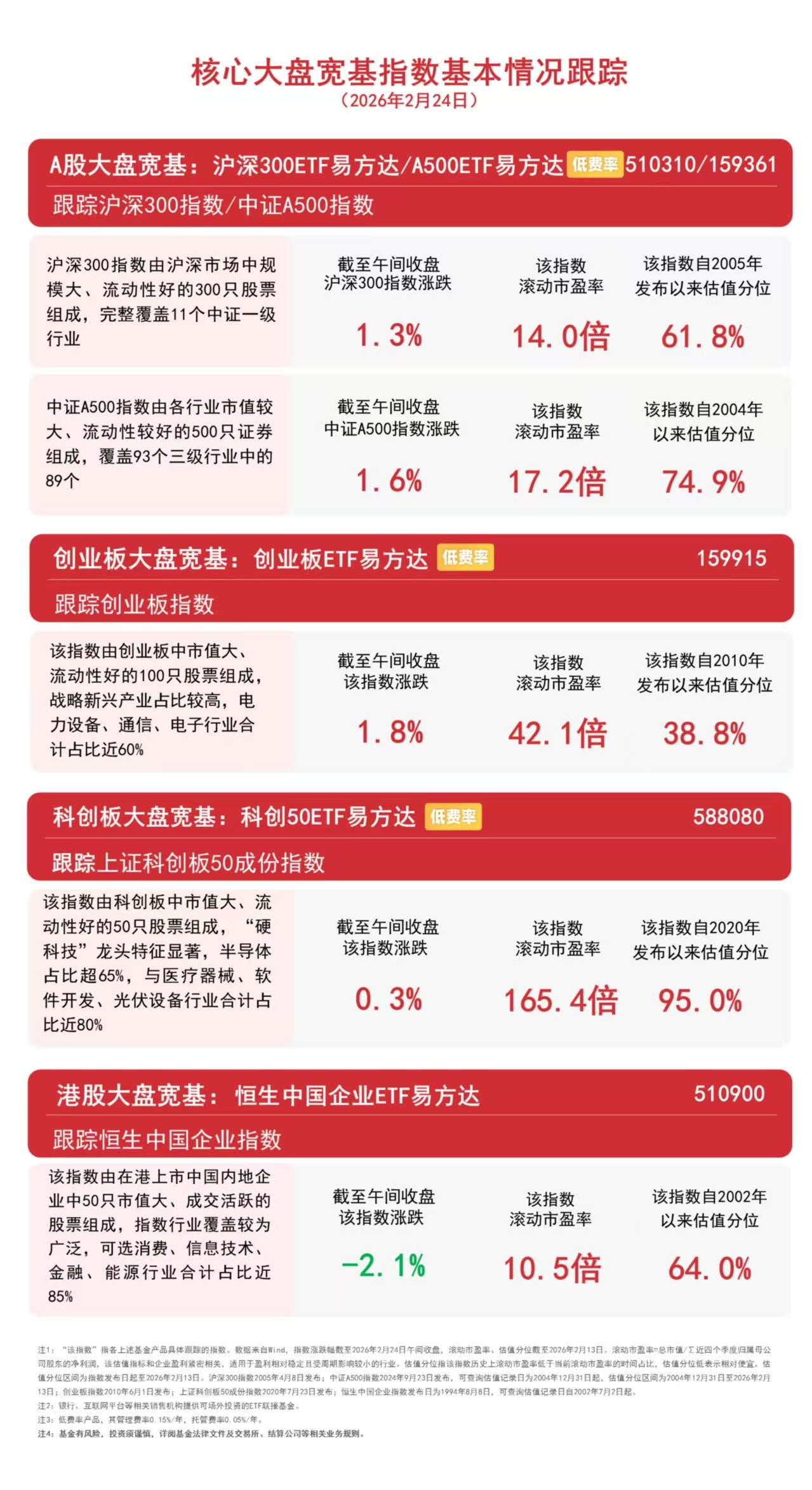 马年首个交易日市场放量上涨，超4200股飘红，A500ETF易方达（159361）等产品助力一键布局核心资产-313啦实用网