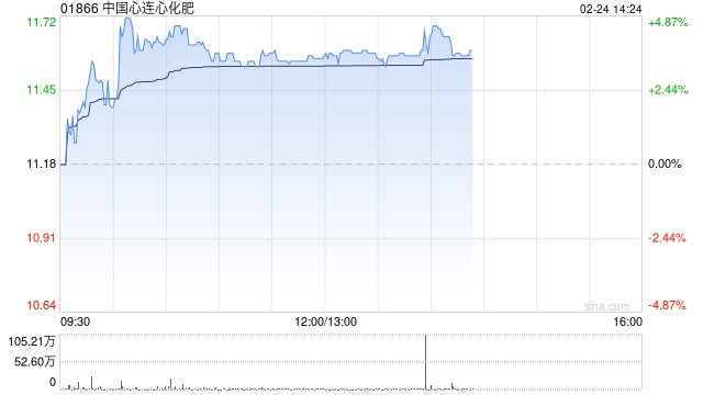 中国心连心化肥盘中涨近5% 2月钾肥合同价格上涨-313啦实用网