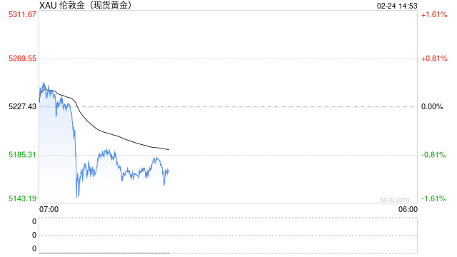 美联储鹰派暴击!金价跌逾1%,地缘局势能否拯救多头?-313啦实用网