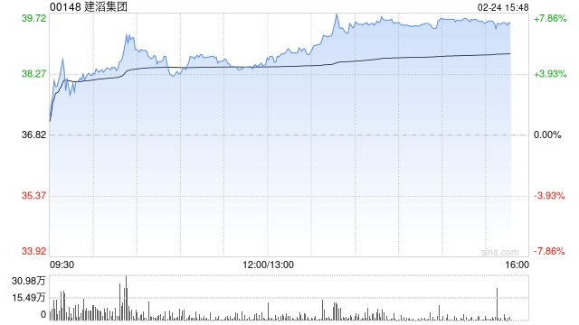 花旗：升建滔集团目标价至45港元 盈利预告略超预期 维持“买入”评级-313啦实用网