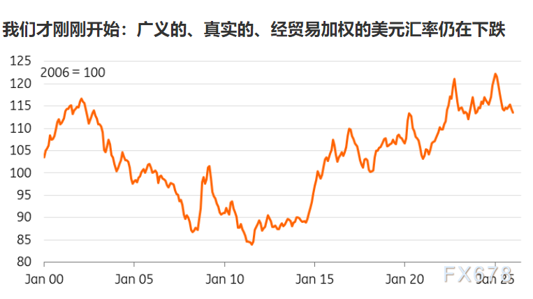 清一色看空美元?市场共识背后暗藏韧性