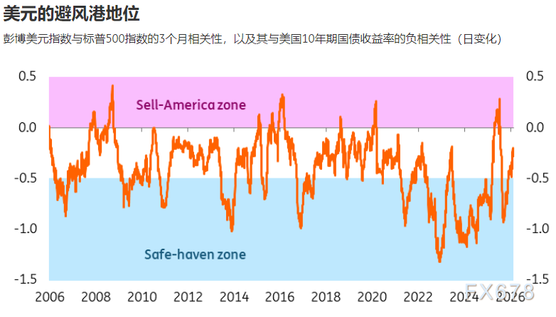 清一色看空美元?市场共识背后暗藏韧性
