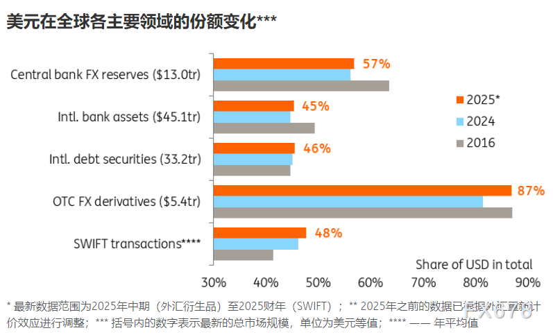 清一色看空美元?市场共识背后暗藏韧性