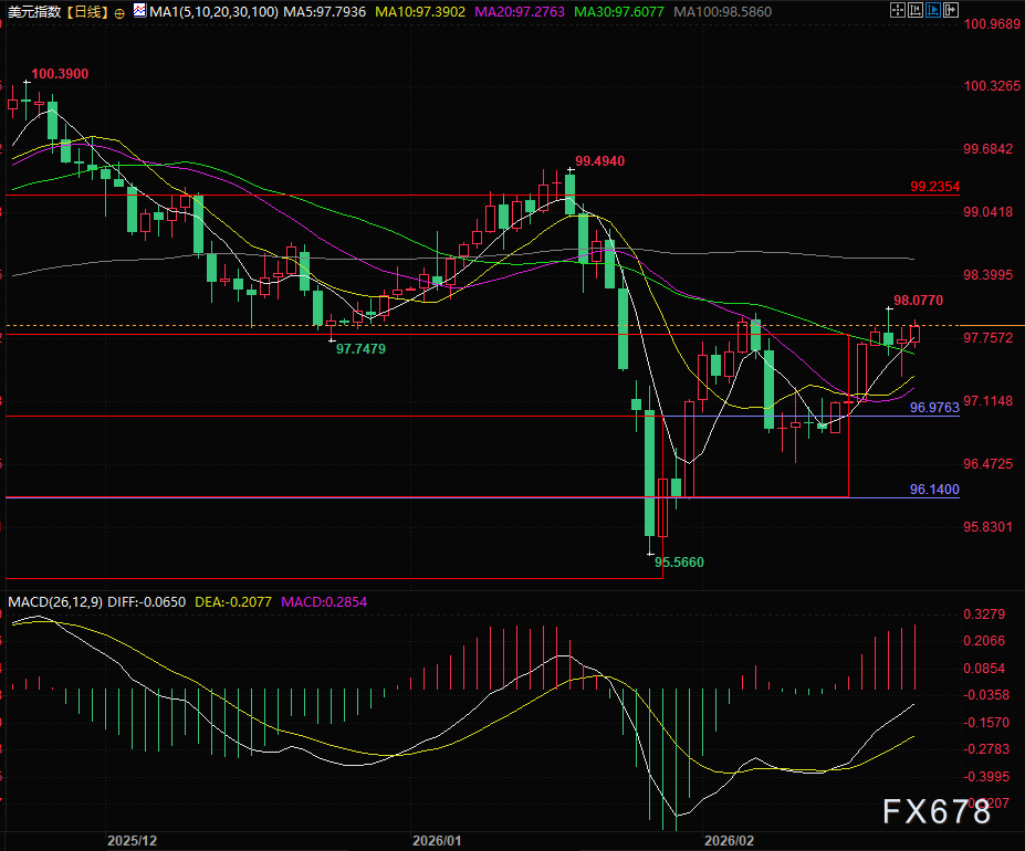 清一色看空美元?市场共识背后暗藏韧性