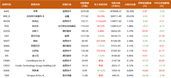 段永平、李录1500亿持仓曝光:段永平大笔加码AI,谷歌占李录近半组合、罕见新建仓一标的-313啦实用网