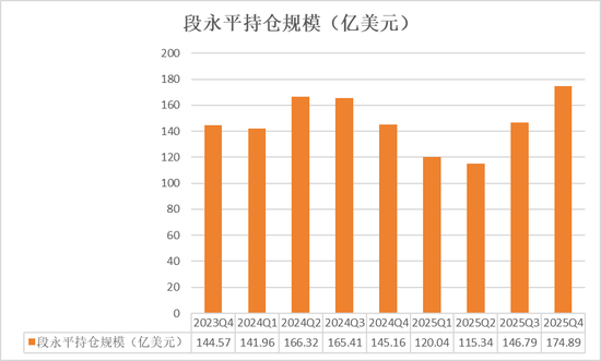 段永平、李录1500亿持仓曝光:段永平大笔加码AI,谷歌占李录近半组合、罕见新建仓一标的