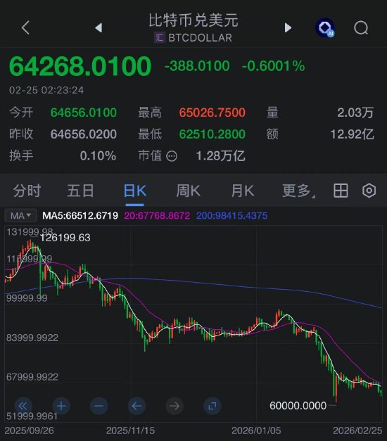 挖矿收益不足3美分！比特币暴跌后，矿商们集体“弃挖”转向HPC求生