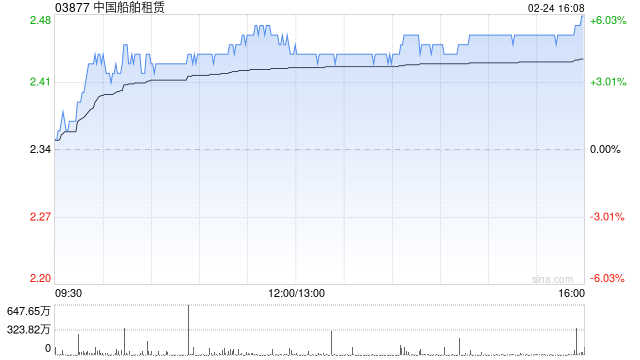 中国船舶租赁遭摩根大通减持779.4万股 每股作价约2.29港元-313啦实用网