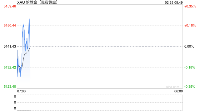 黄金和交易提醒：金价高位“吞没”！美元强势+获利回吐双重夹击，聚焦特朗普国情咨文