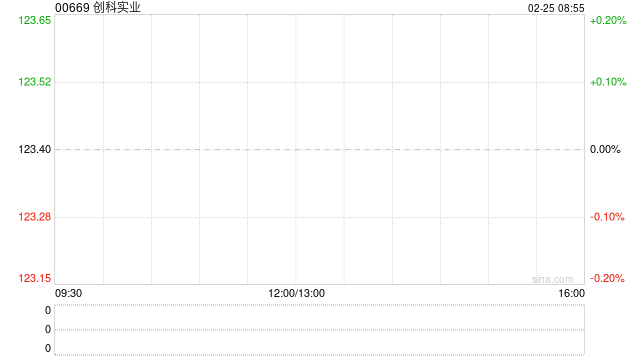 创科实业获The Capital Group Companies, Inc.增持约190.17万股-313啦实用网