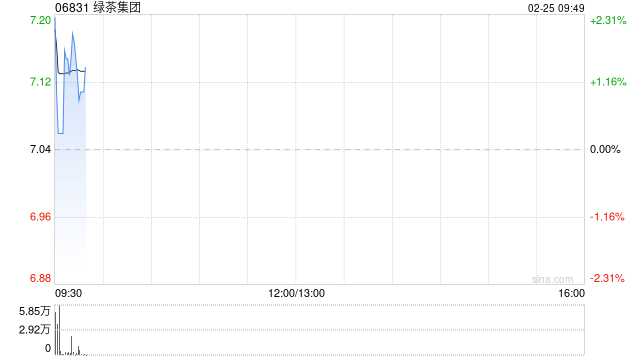 绿茶集团发盈喜 预期2025年将取得利润约4.6亿至5.08亿元同比增加约31.4%至45.1%-313啦实用网