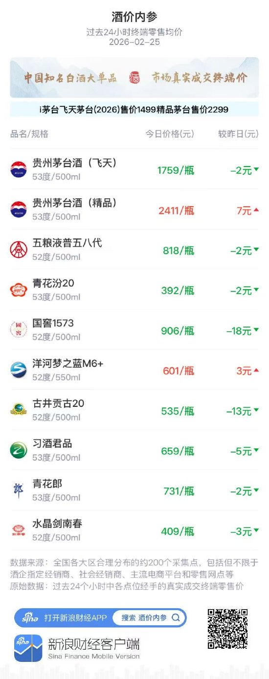 酒价内参2月25日价格发布，国窖1573跌幅居前下调18元-313啦实用网