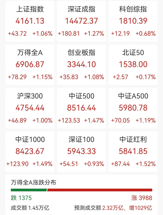 A股近4000股飘红,化肥锂电爆发,川金诺20cm涨停,港股MINIMAX跌超11%-313啦实用网