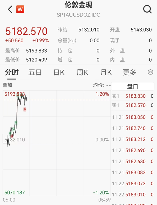 A股近4000股飘红,化肥锂电爆发,川金诺20cm涨停,港股MINIMAX跌超11%