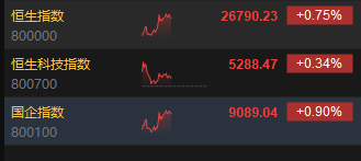 港股午评:恒指涨0.75% 科指涨0.34% 科网股涨多跌少 内房股普涨 有色金属板块走强
