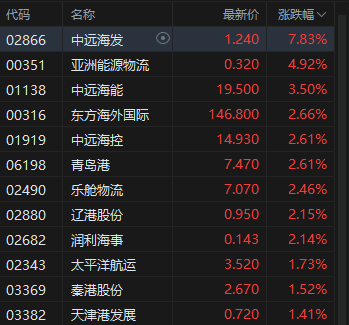 港股午评:恒指涨0.75% 科指涨0.34% 科网股涨多跌少 内房股普涨 有色金属板块走强