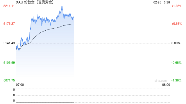 地缘风险与美元疲软共振推动黄金再次走强
