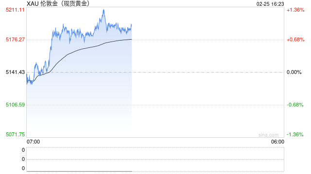 黄金冲上5200美元,日内涨近百元,白银急涨超4%