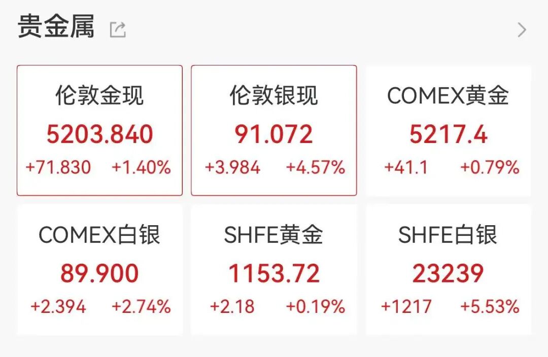 黄金冲上5200美元,日内涨近百元,白银急涨超4%