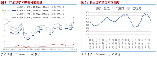 长安期货屈亚娟:矿端供应略收紧&纯镍库存仍较高 镍价或偏强震荡