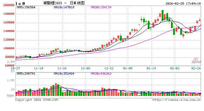 光大期货0225热点追踪：节后碳酸锂持续反弹，关注去库持续性