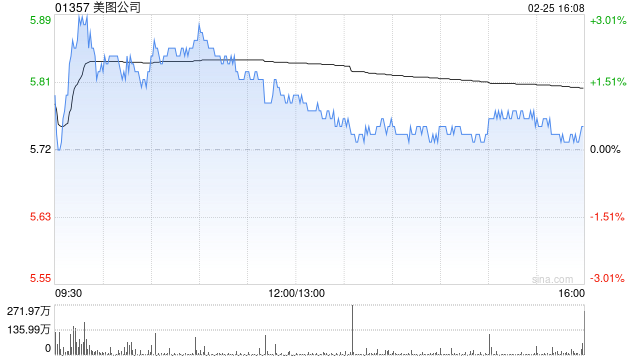 浙商证券:维持美图公司“买入”评级 AI技术赋能红利-313啦实用网