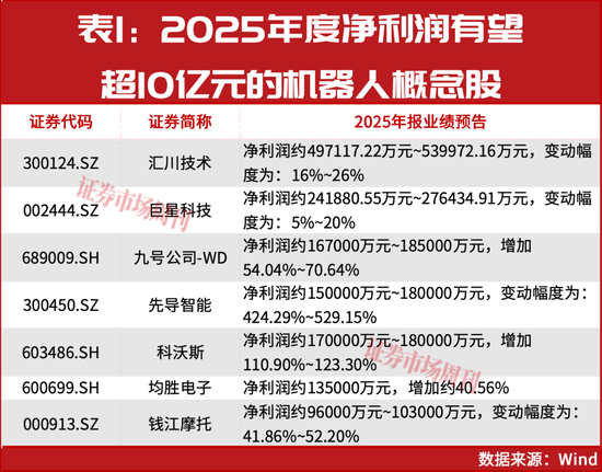 葛卫东买进!19只机器人概念股业绩有望翻倍增长!