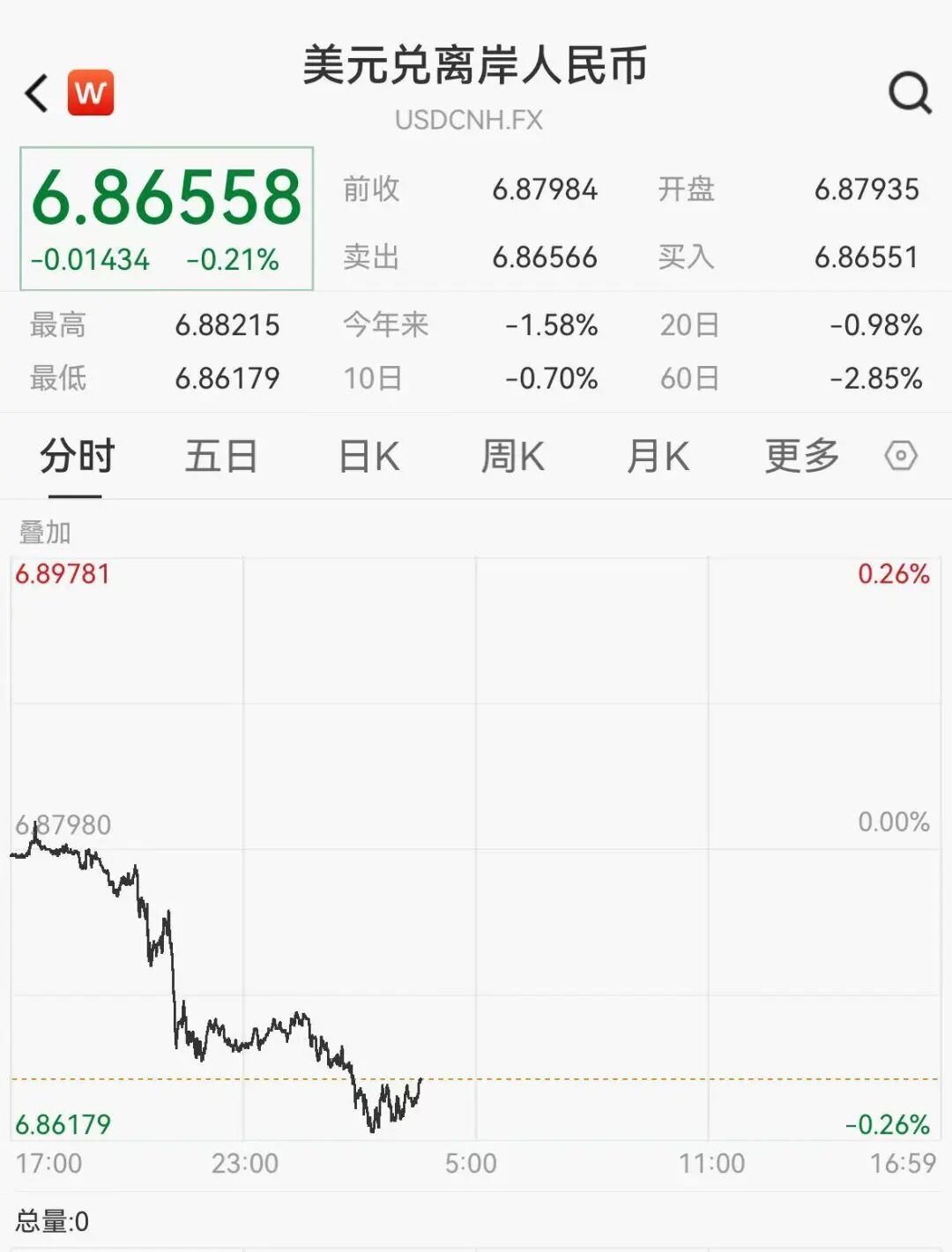 人民币汇率创34个月新高,在岸、离岸人民币双双升破6.87-313啦实用网