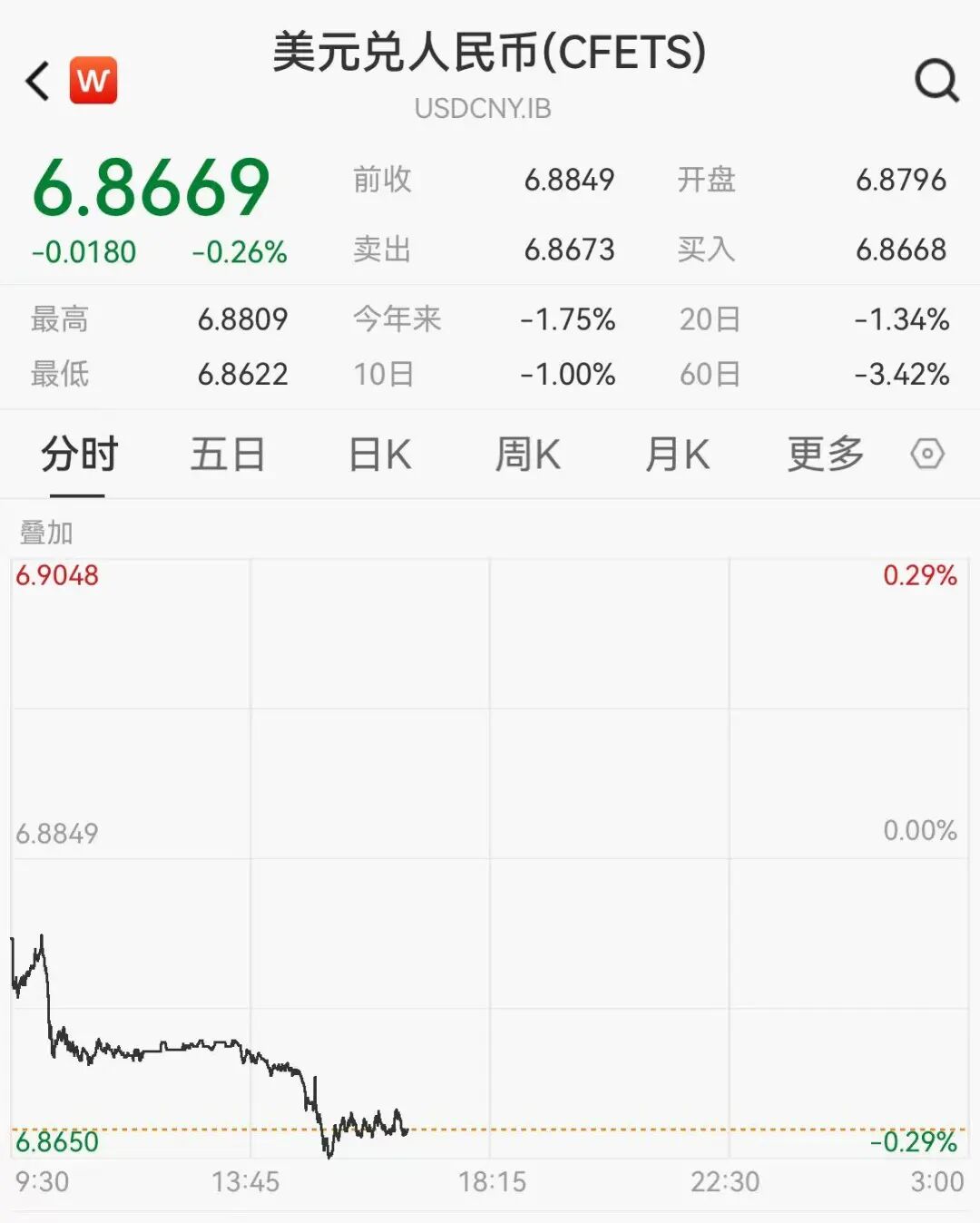 人民币汇率创34个月新高,在岸、离岸人民币双双升破6.87