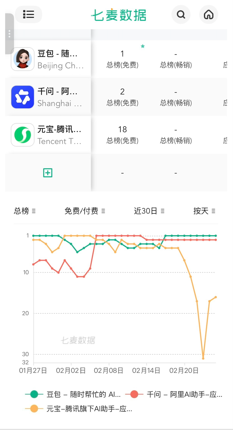 几十亿烧完了,春节AI大战到底谁赢了?-313啦实用网