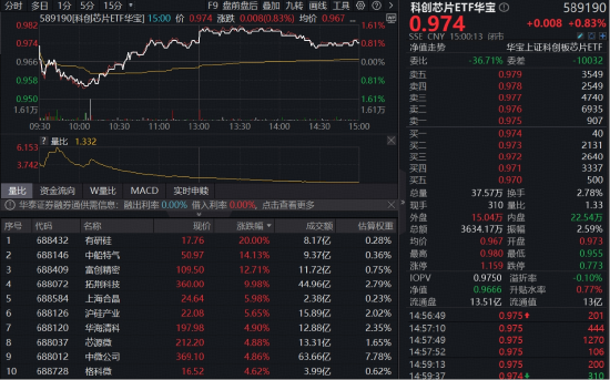 涨价潮+强业绩，科创芯片催化密集，“全芯”589190上探逾1%，有研硅20CM涨停！-313啦实用网