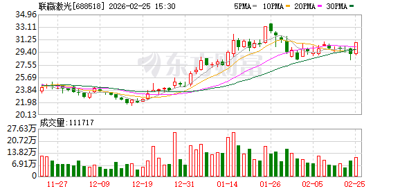 联赢激光:公司光伏子公司主要从事光伏领域设备研发和生产-313啦实用网