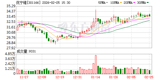 优宁维:公司参与投资的股权投资基金投向覆盖医疗健康等领域-313啦实用网