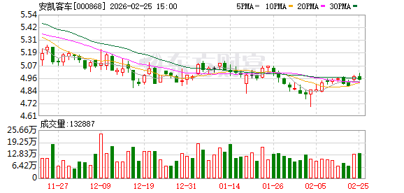 安凯客车：公司在氢燃料、无人驾驶等领域均有产品投入市场-313啦实用网