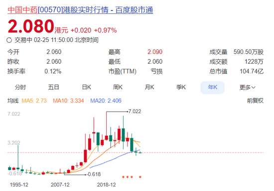 十年首亏！净利骤降2000%，中药“大哥”罕见失血-313啦实用网