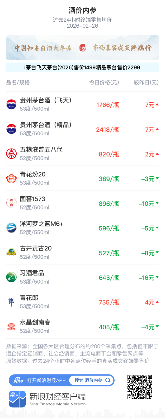 酒价内参2月26日价格发布,水晶剑南春回落4元-313啦实用网