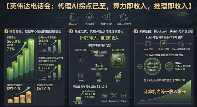 英伟达电话会:黄仁勋高呼代理AI拐点已至,“推理即收入”,当前的太空数据中心经济还是“贫瘠的”-313啦实用网