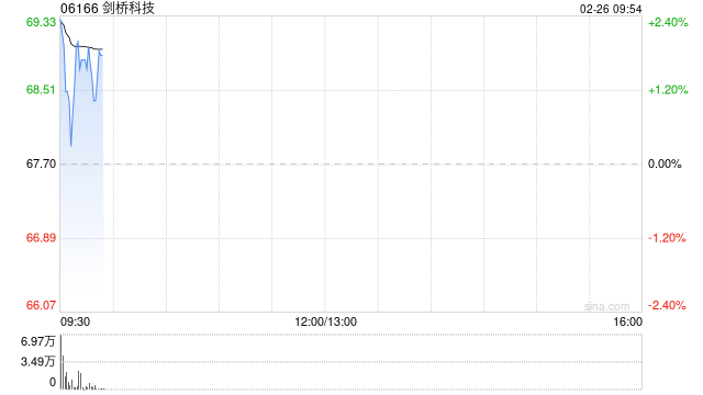 剑桥科技遭大摩减持约63.14万股 每股作价约68.06港元-313啦实用网