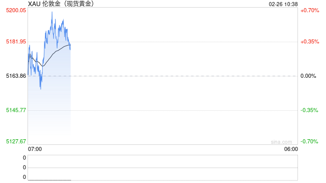 国际机构上调金价预期 摩根大通看高2026年底至6300美元