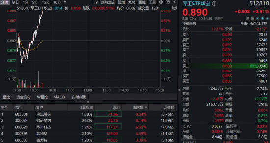 军工攻势再起！高人气军工ETF华宝（512810）上演V型逆转！菲利华续创历史新高-313啦实用网